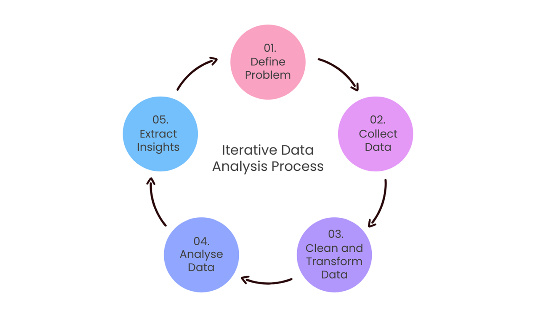 Typical Data Analysis flow