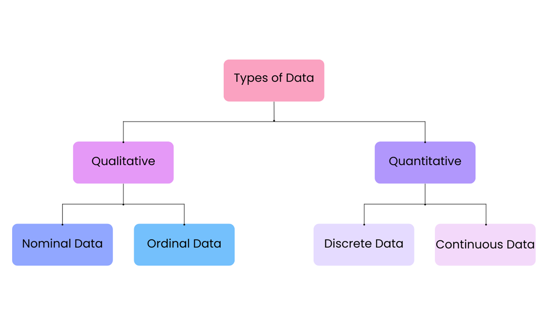 Types of Data