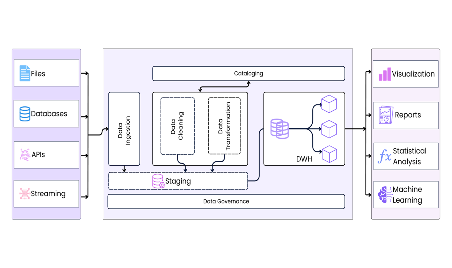Logical Architecture of a Data Analysis Platform