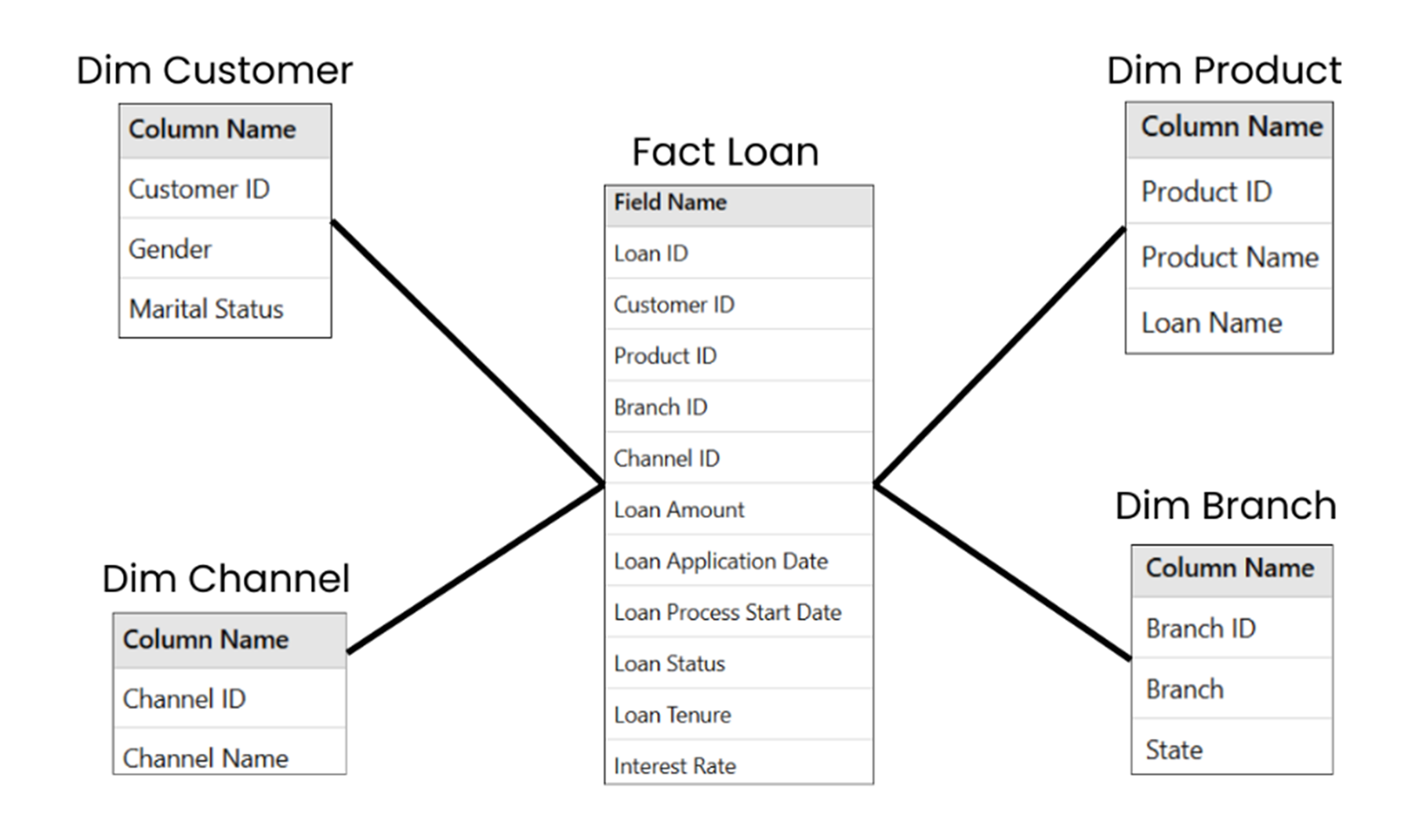 Fact and Dimension Table