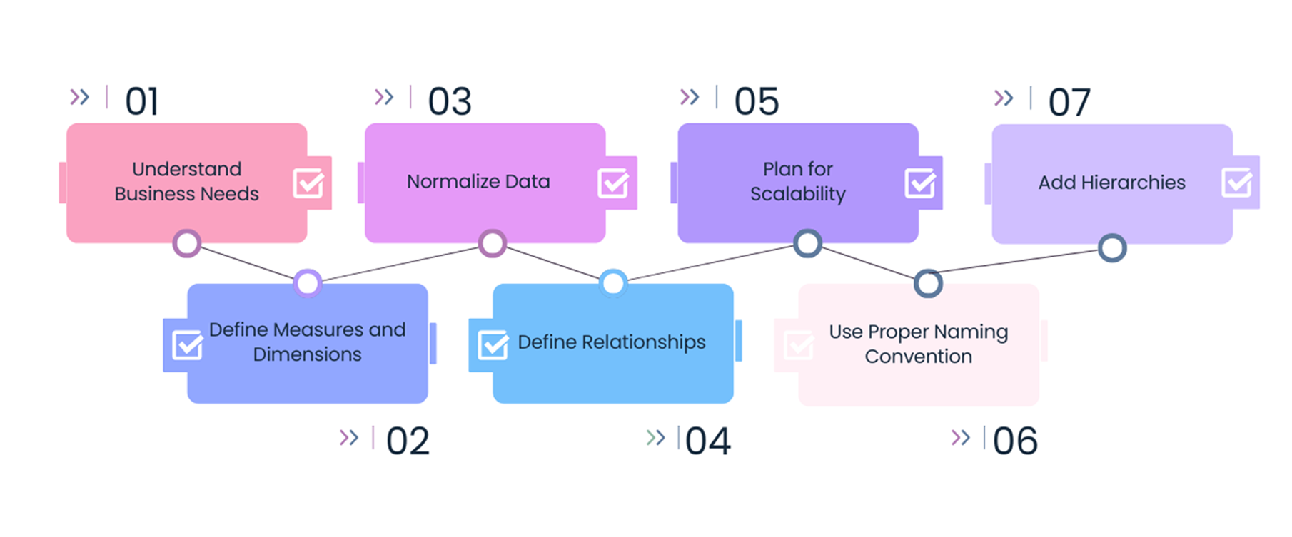 Steps to Create a Good Data Model