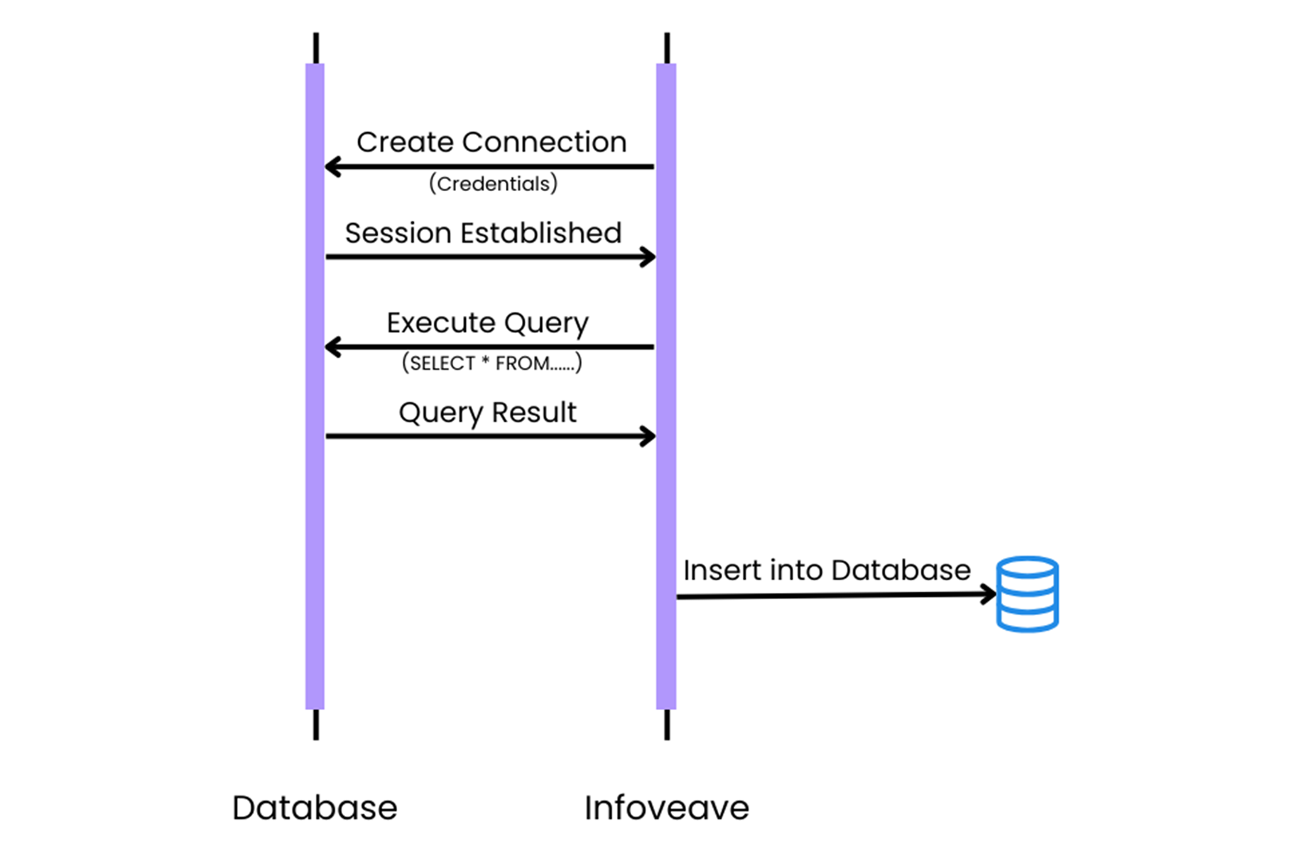 Querying a Database and uploading the results onto a database