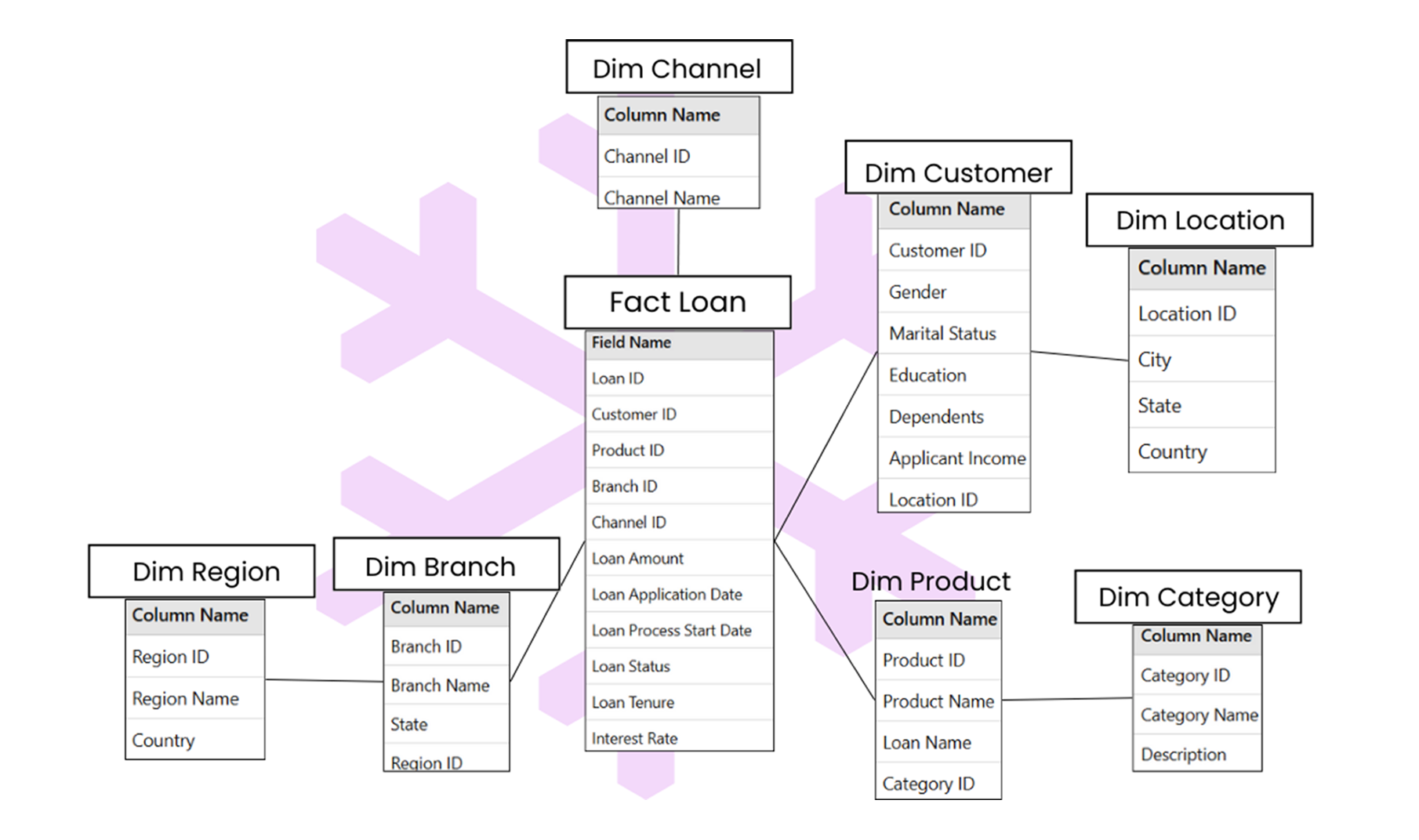 Snowflake Schema