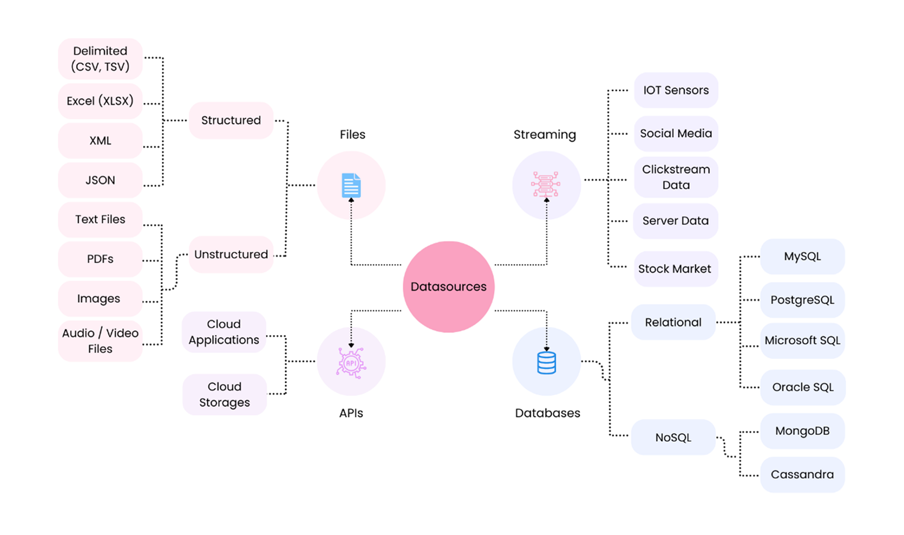 Types of datasources
