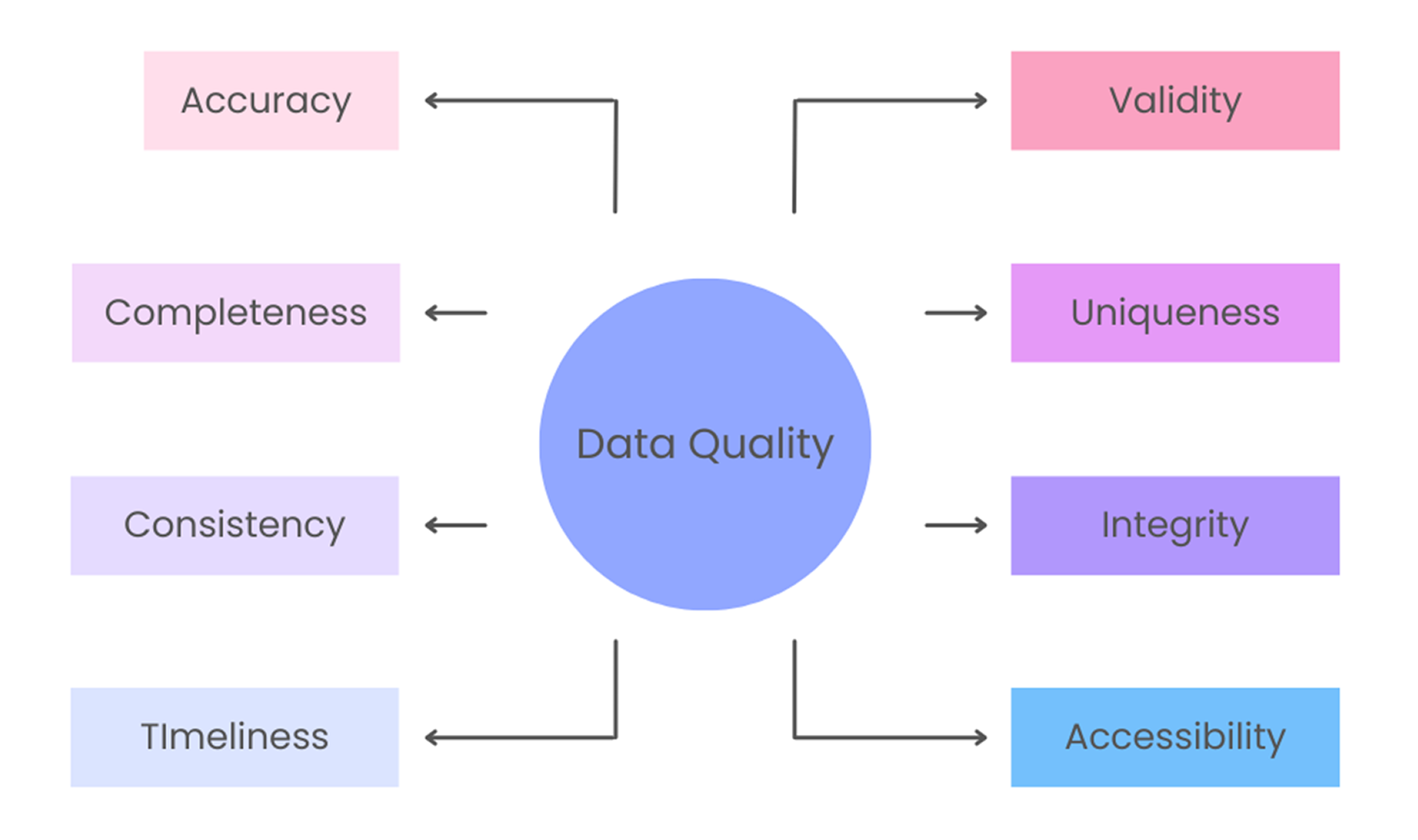 Eight Dimensions of Data Quality