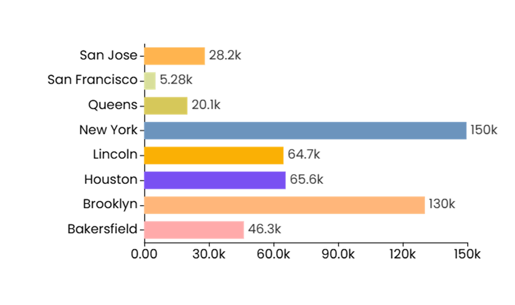 Bar chart