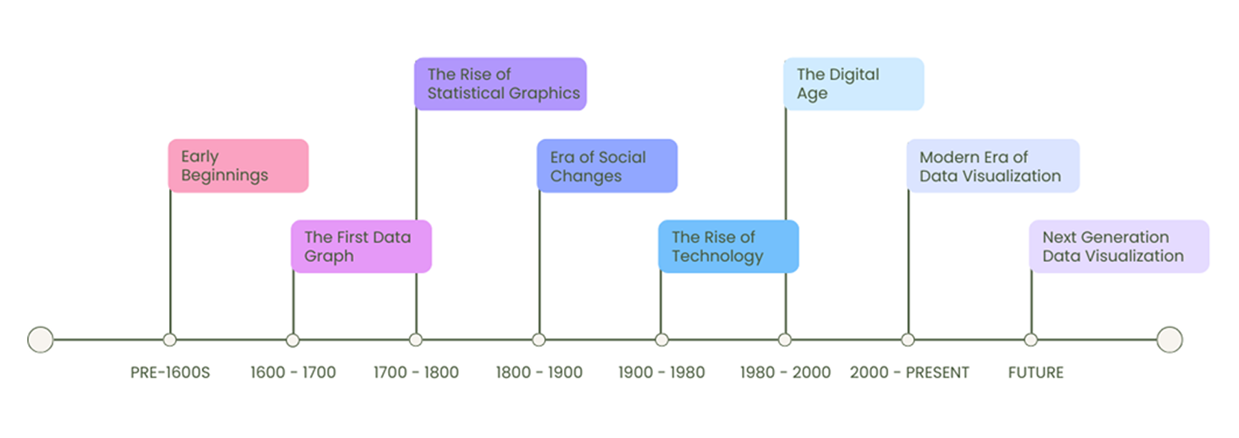 Evolution of Data Visualization
